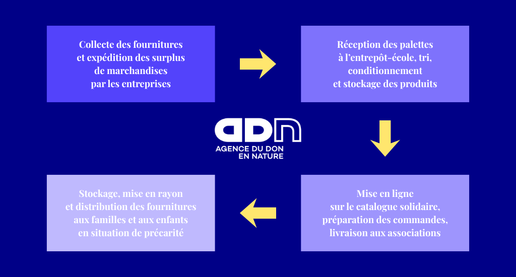 Le circuit complet du don de la Rentrée Solidaire : de l'entrepôt au cartable